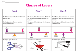 Grade 3-5 Classes of Levers — Printable No-Prep Chart