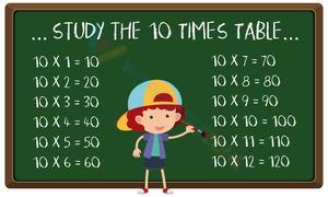 10x Times Table
