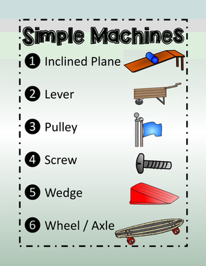 Comprehensive Review of Simple Machines