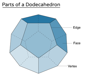 Parts of a Dodecahedron Guide | Essential Geometry