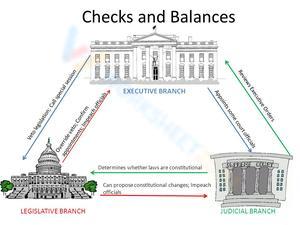 Understand Checks and Balances in Government