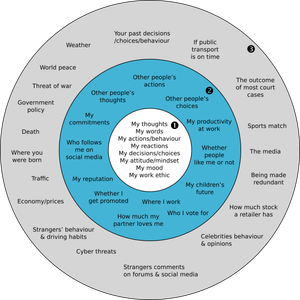 Utilizing the Circle of Control Worksheet