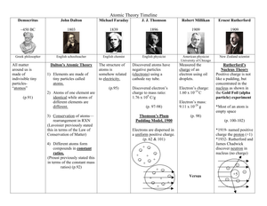 Understanding Atomic Theory Timeline