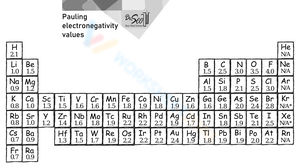 Explore the Electronegativity Table