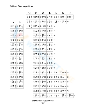 Learn with Electronegativity Tables