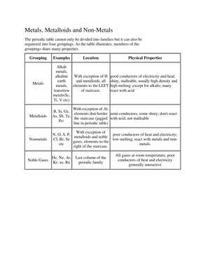 Metals, Metalloids & Non-metals Worksheet