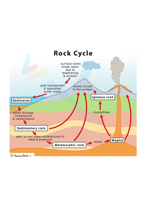 Exploring the Rock Cycle Process