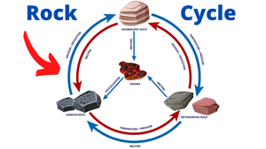 Overview of the Rock Cycle