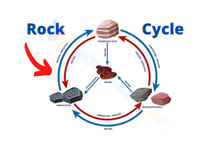 Overview of the Rock Cycle