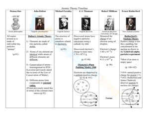 Atomic Theory Timeline for Science Students