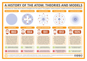 A History of the Atom Worksheet: Learn Atomic Theory