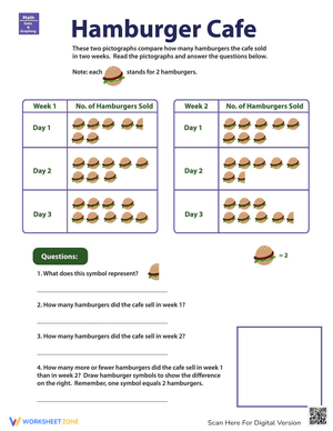 Pictograph Practice: Hamburger Cafe Data