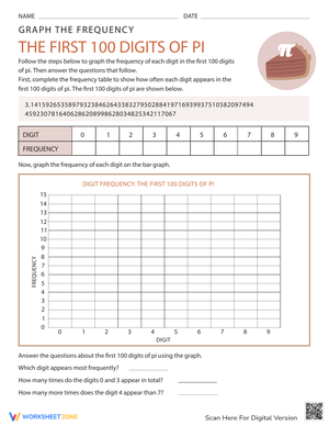 Frequency Graph - First 100 Digits of Pi