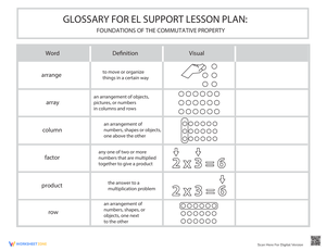 Glossary: Foundations of the Commutative Property