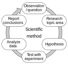 Scientific Method Vocabulary
