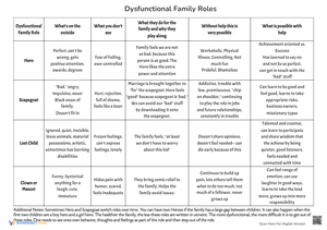 Dysfunctional Family Roles Worksheets