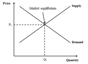 How Does Supply and Demand Affect the Market?