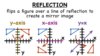 Coordinate Plane and Reflections