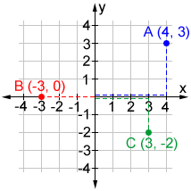 Graphing ordered pairs