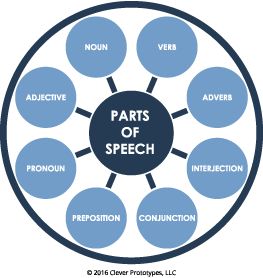 Understanding Parts of Speech
