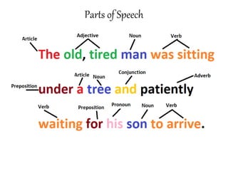 Understanding Parts of Speech Worksheet