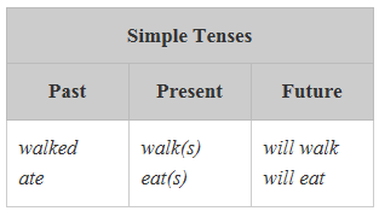 Identifying Verb Tenses