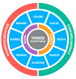 Myths and Themes Worksheet: Understanding Stories
