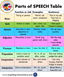 Exploring Parts of Speech