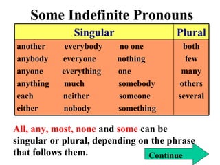 Understanding Indefinite and Reflexive Pronouns