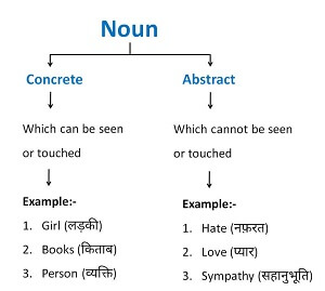 Identifying Abstract Nouns in Sentences
