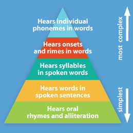 Syllables and Rhyming