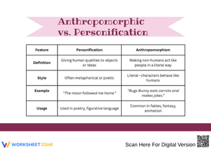Anthropomorphism vs Personification Chart