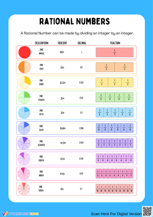Rational Numbers Chart Worksheet (Fractions, Decimals, Percents)