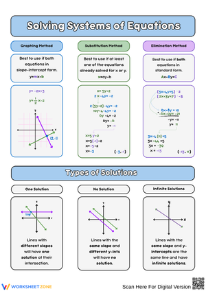 Systems of Equations Methods & Solutions Chart