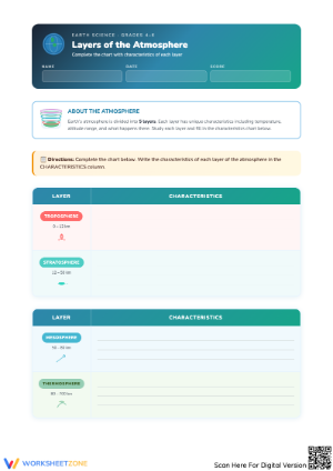 Layers of the Atmosphere – Characteristics Chart