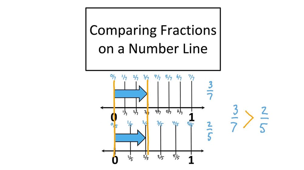 Comparing Fractions - Using number line