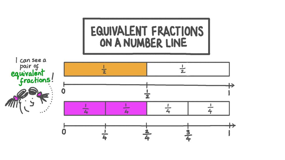 Equivalent Fractions 4 - Identify equivalent fractions on number lines