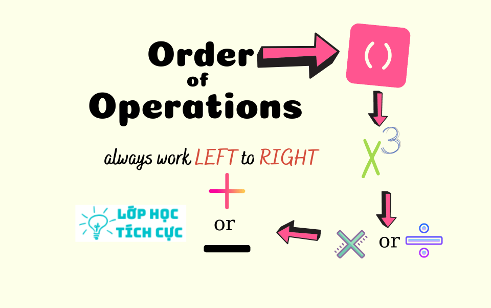 Order of operations Quiz 