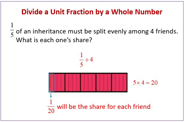 Divide unit fractions by whole numbers using area models