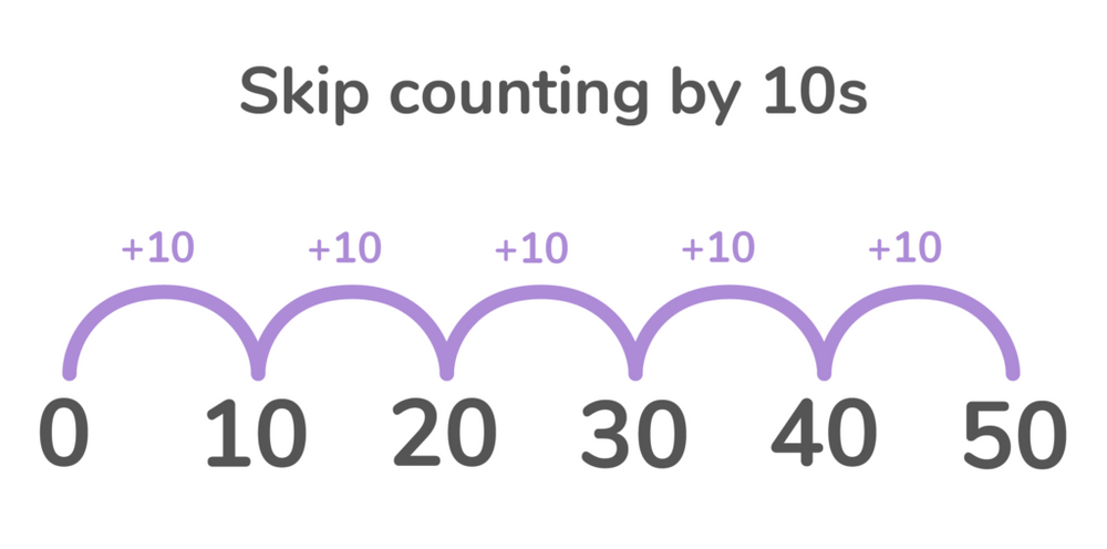 Skip Counting by 10s – Multiple Choice Practice