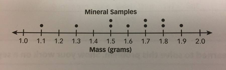 Dot Plots: Interpreting Data and Statistics