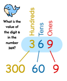 Value of a digit - up to hundreds