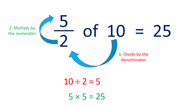Finding Fractions of a Number
