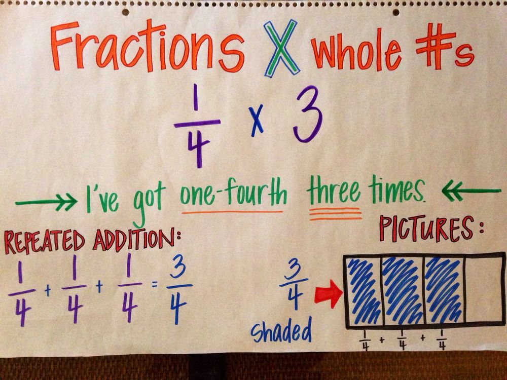 Multiplying Fractions by Whole Numbers – Multiple Choice Quiz