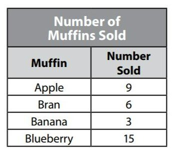Bar Graphs , Pictographs, and Dot Plots