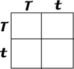 Punnett Square Practice – Learn Genetics