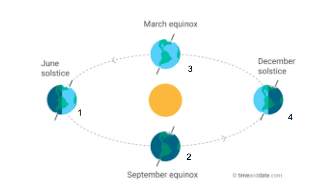 Why Do We Have Seasons? The Earths Position in the Seasons