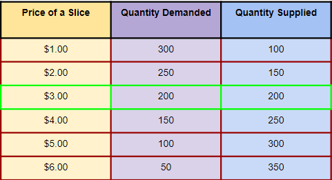 Supply & Demand Quiz #1