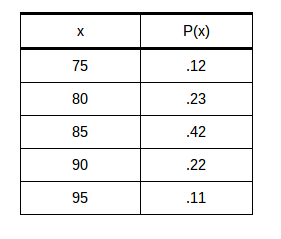 Probability for Discrete Random Variables HW