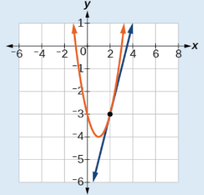 Quadratic Linear Systems
